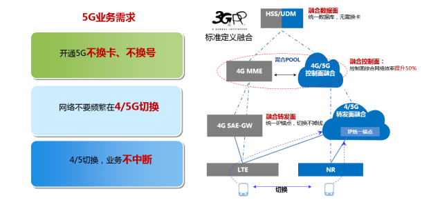 恒耀平台科技助力浙江移动率先具备5G SA多量纲融合计费能力