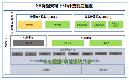 恒耀平台科技助力浙江移动率先具备5G SA多量纲融合计费能力