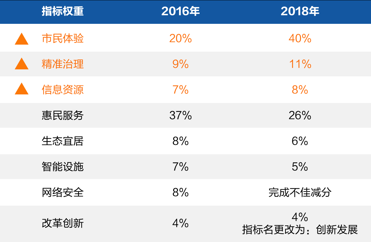 2、新型智慧城市评价指标向价值运营倾斜.png