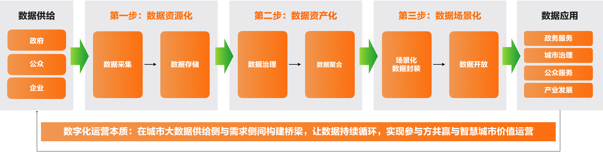 3、智慧城市数字化运营的关键环节.png