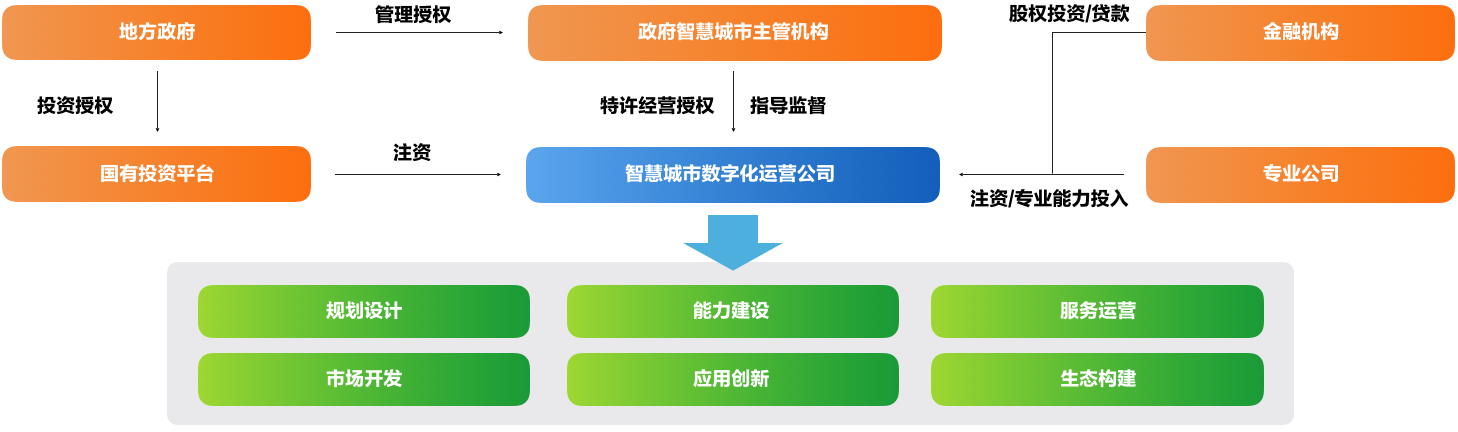 10、智慧城市数字化运营组织机制保障.png