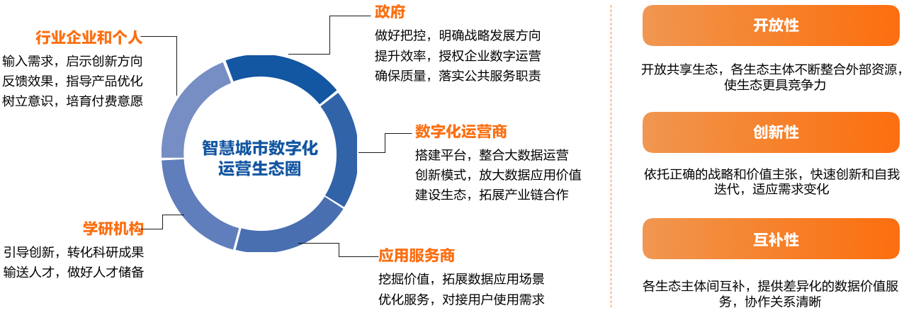 11、智慧城市数字化运营生态图谱.png