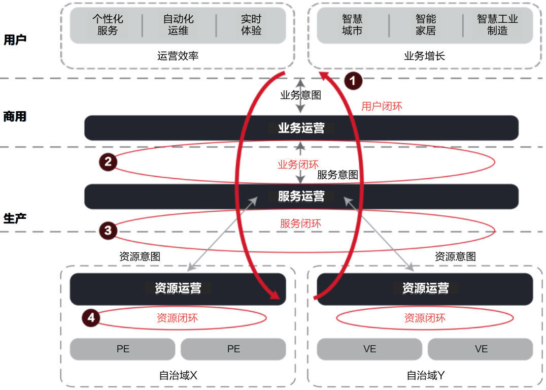 1、TMF自智网络框架.png